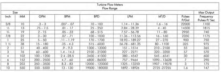Choosing the Right Turbine Flow Meter: A Guide to Flow Rate and Pulse Frequency